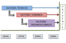 Human and organisational factors,the current railway safety challenge in spain